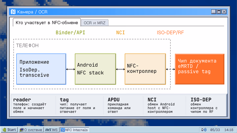 Кто участвует в NFC-обмене. OCR и MRZ Binder/API NCI ISO-DEP/RF ТЕЛЕФОН Приложение Чип документа Android NFC- eMRTD / IsoDep. контроллер passive tag transceive NFC stack reader tag APDU NCI ISO-DEP телефон: создаёт чип: получает прикладная обмен Android обмен поле и начинает питание от поля и команда или host с NFC- контроллера с обмен отвечает ответ контроллером чипом по RF