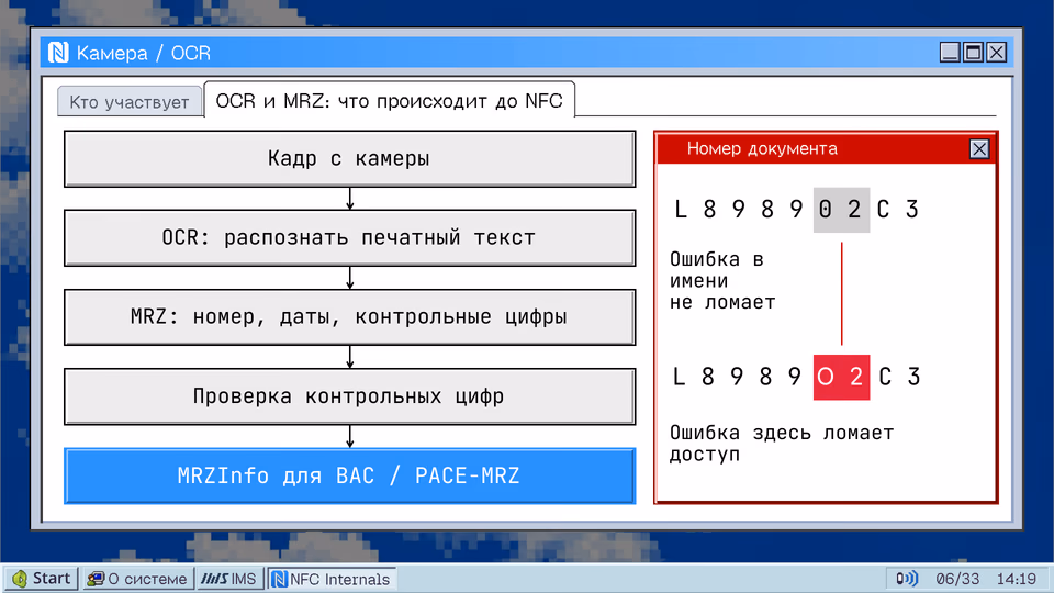 OCR и MRZ: что происходит до NFC. Кто участвует OCR и MRZ: что происходит до NFC Номер документа Кадр с камеры L 8 9 8 9 0 2 C 3 OCR: распознать печатный текст Ошибка в имени не ломает MRZ: номер, даты, контрольные цифры L 8 9 8 9 О 2 C 3 Проверка контрольных цифр Ошибка здесь ломает доступ MRZInfo для BAC / PACE-MRZ