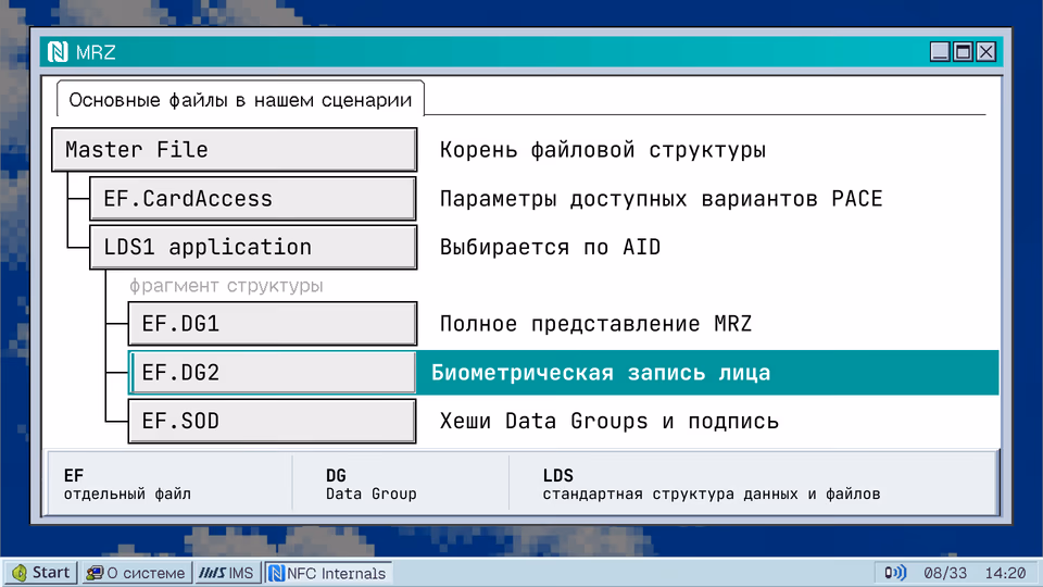 Основные файлы в нашем сценарии. Master File Корень файловой структуры EF.CardAccess Параметры доступных вариантов PACE LDS1 application Выбирается по AID фрагмент структуры EF.DG1 Полное представление MRZ EF.DG2 Биометрическая запись лица EF.SOD Хеши Data Groups и подпись EF DG LDS отдельный файл Data Group стандартная структура данных и файлов