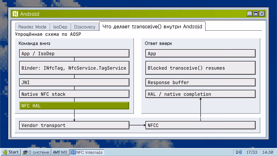 Что делает transceive() внутри Android. Reader Mode IsoDep Discovery Что делает transceive() внутри Android Упрощённая схема по AOSP Команда вниз Ответ вверх App / IsoDep App Binder: INfcTag, NfcService.TagService Blocked transceive() resumes JNI Response buffer Native NFC stack HAL / native completion NFC HAL Vendor transport NFCC