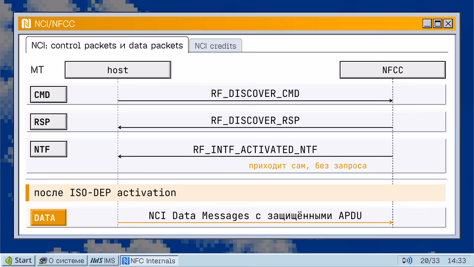 NCI: CMD, RSP, NTF и DATA. NCI: control packets и data packets NCI credits MT host NFCC CMD RF_DISCOVER_CMD RSP RF_DISCOVER_RSP NTF RF_INTF_ACTIVATED_NTF приходит сам, без запроса после ISO-DEP activation DATA NCI Data Messages с защищёнными APDU