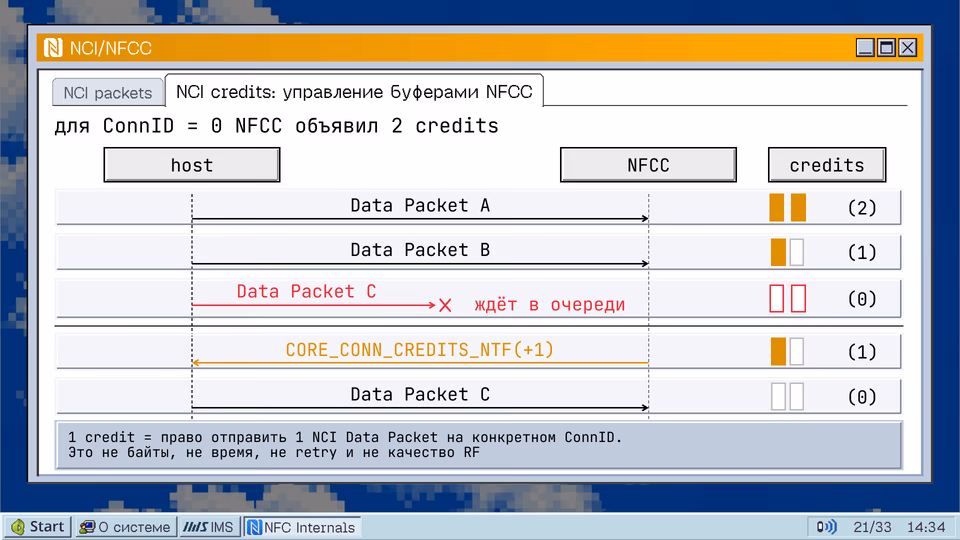 NCI credits: управление буферами NFCC. NCI packets NCI credits: управление буферами NFCC для ConnID = 0 NFCC объявил 2 credits host NFCC credits Data Packet A (2) Data Packet B (1) Data Packet C (0) ждёт в очереди CORE_CONN_CREDITS_NTF(+1) (1) Data Packet C (0) 1 credit = право отправить 1 NCI Data Packet на конкретном ConnID. Это не байты, не время, не retry и не качество RF
