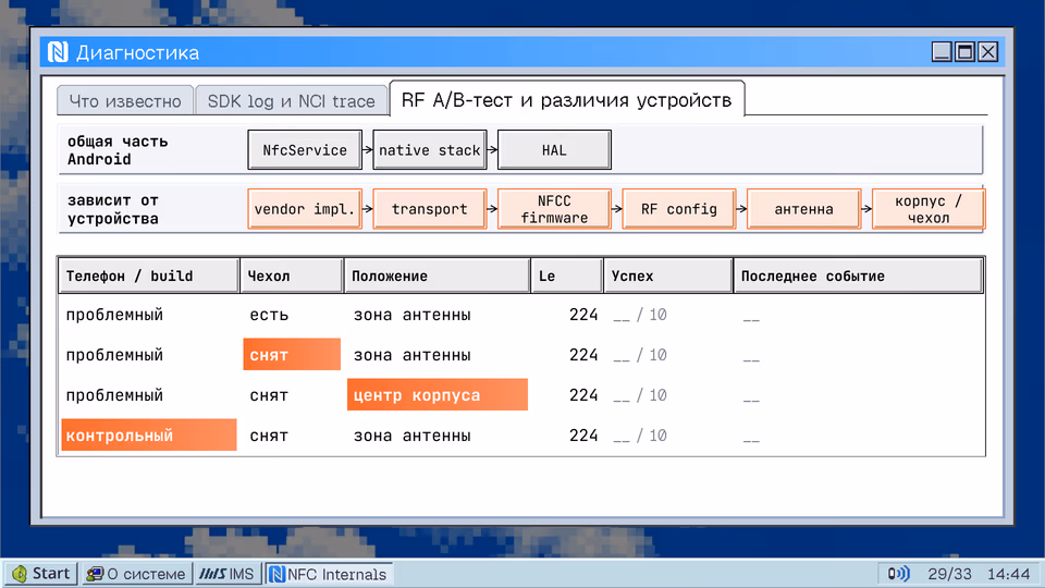 RF A/B-тест и различия устройств. Что известно SDK log и NCI trace RF A/B-тест и различия устройств общая часть NfcService native stack HAL Android зависит от NFCC корпус / vendor impl. transport RF config антенна устройства firmware чехол Телефон / build Чехол Положение Le Успех Последнее событие проблемный есть зона антенны 224 __ / 10 __ проблемный снят зона антенны 224 __ / 10 __ проблемный снят центр корпуса 224 __ / 10 __ контрольный снят зона антенны 224 __ / 10 __